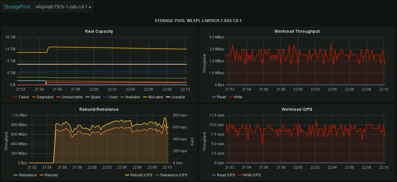 Sample ScaleIO dashboard (on remove of SDS)