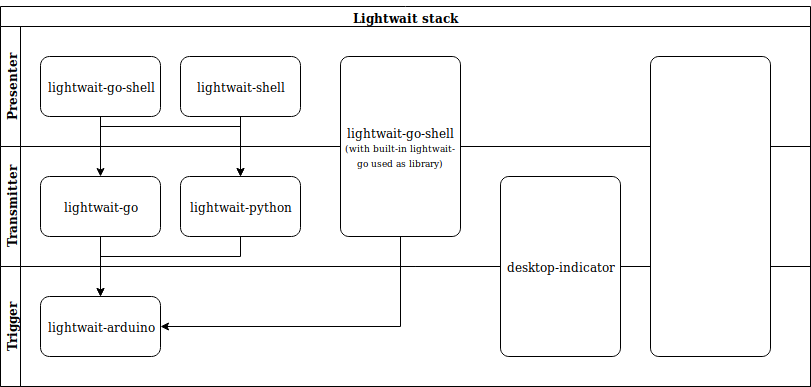 The lightwait stack