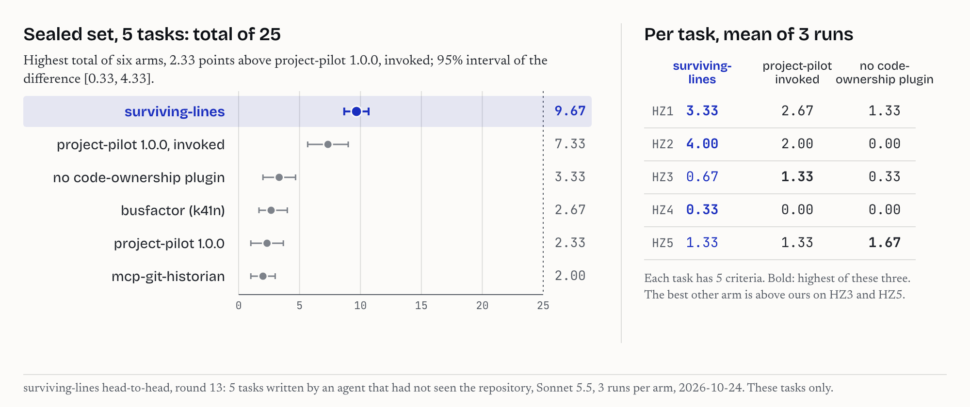 Benchmark round 13: surviving-lines against five other arms on sealed and public code-ownership tasks