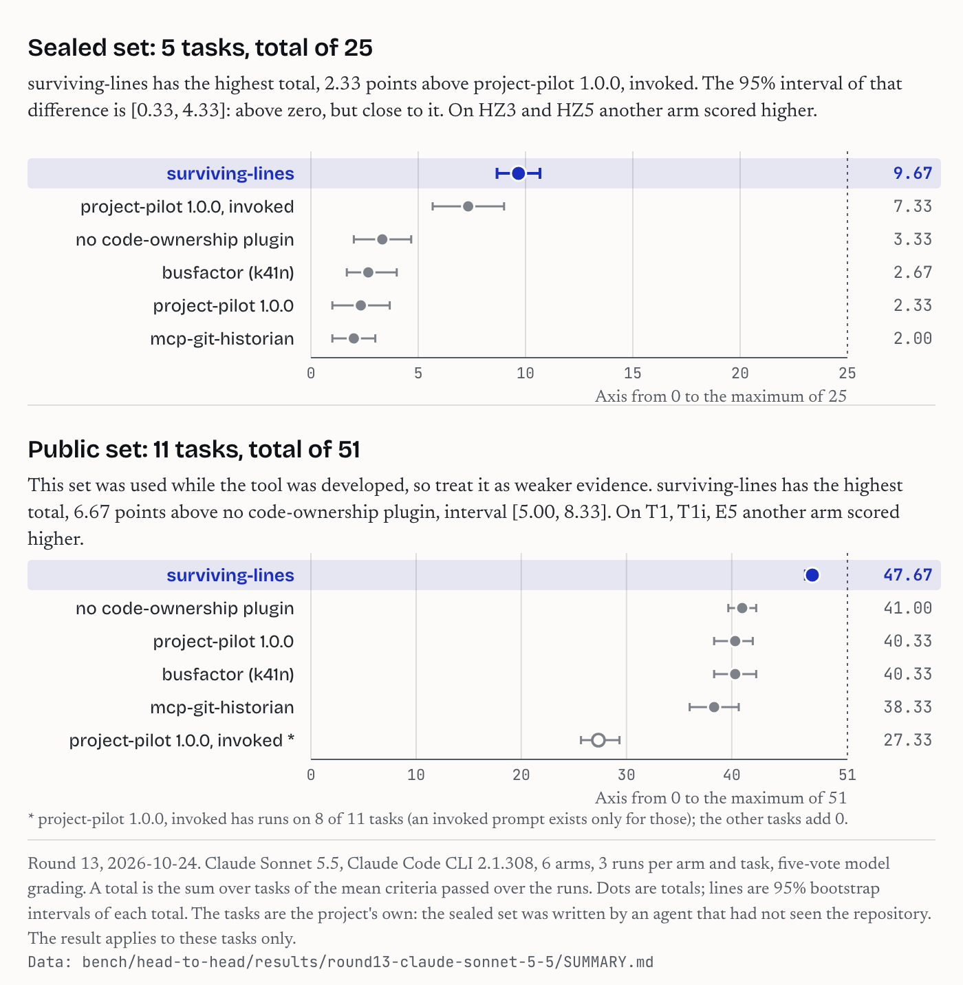 Totals of six arms on the sealed set (5 tasks, of 25) and the public set (11 tasks, of 51), with 95% bootstrap intervals. surviving-lines is highest on both sets. On the sealed set it is 9.67 against 7.33 for project-pilot 1.0.0, invoked.