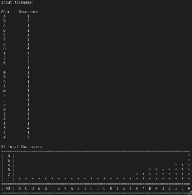 An example output of Histogram.java