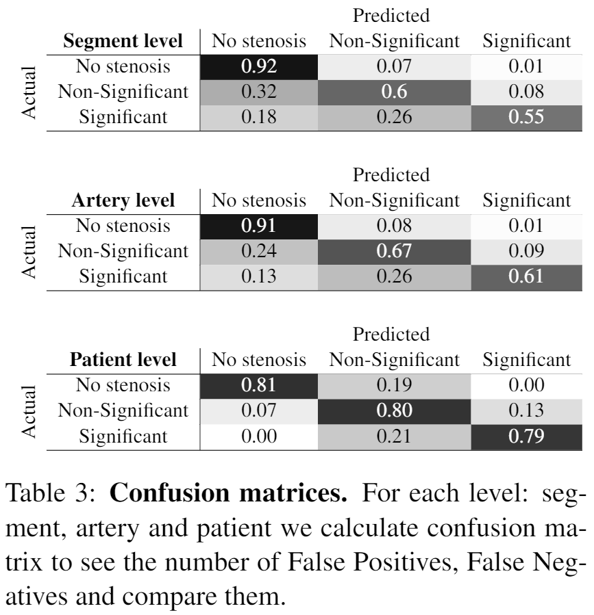 Confusion Matrixes