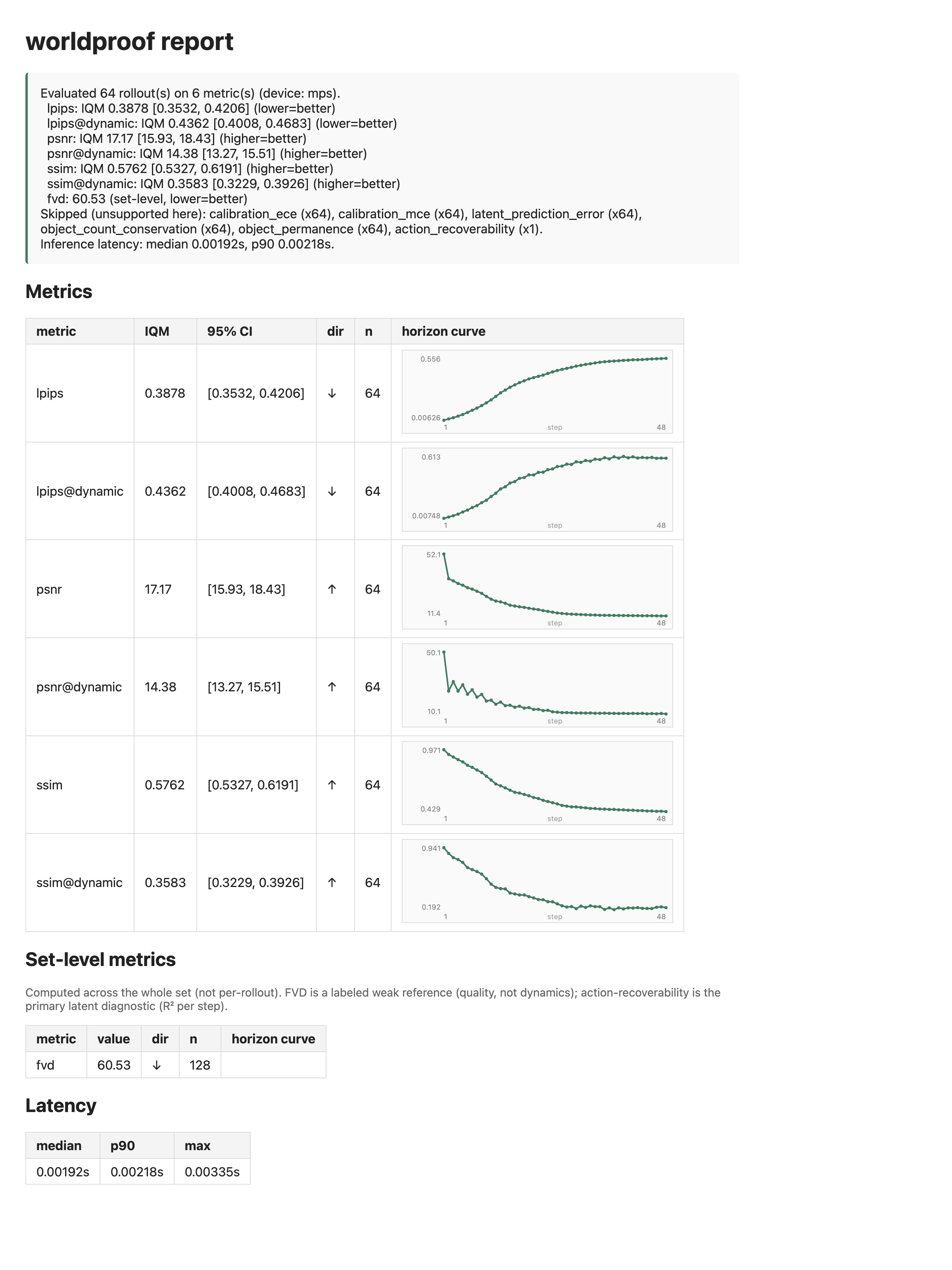 worldproof report card on DROID over a 48-step horizon