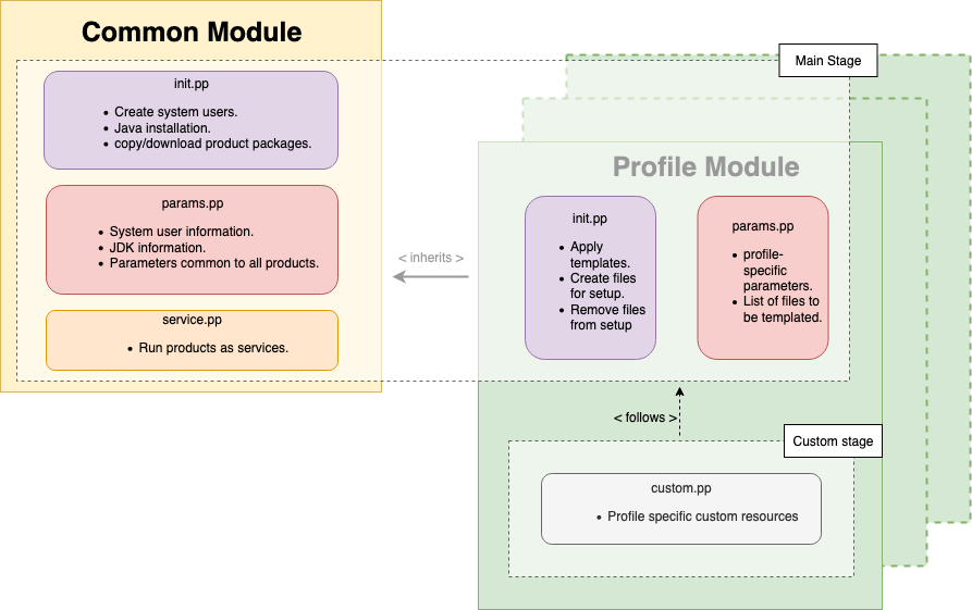 Module architecture