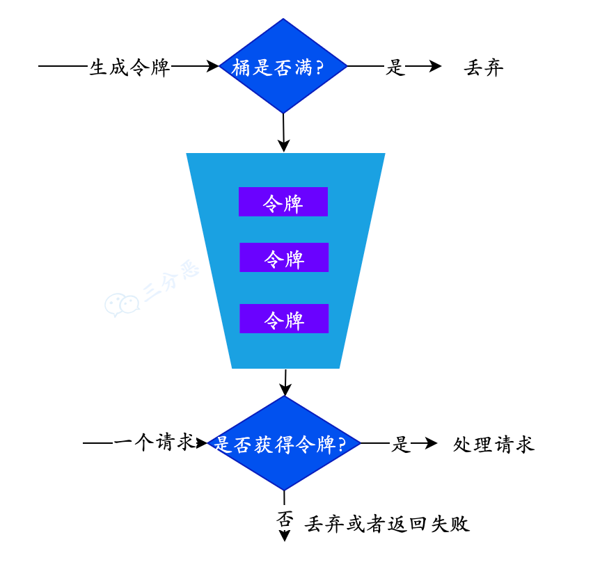 令牌桶