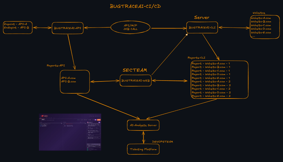 BugTraceAI CI/CD architecture with API, CLI, WEB, reporting, AI review, and ticketing