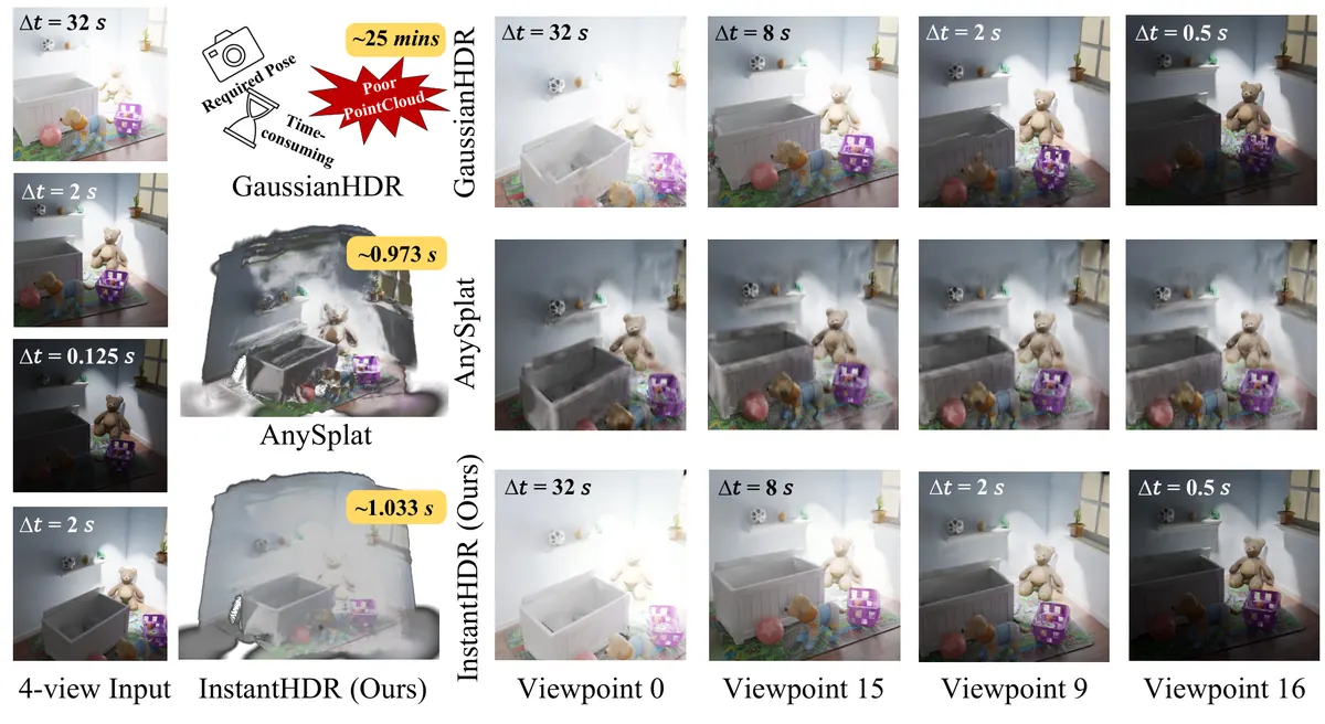 Figure 1: Reconstruction and exposure-controlled rendering comparisons of GaussianHDR, AnySplat, and InstantHDR