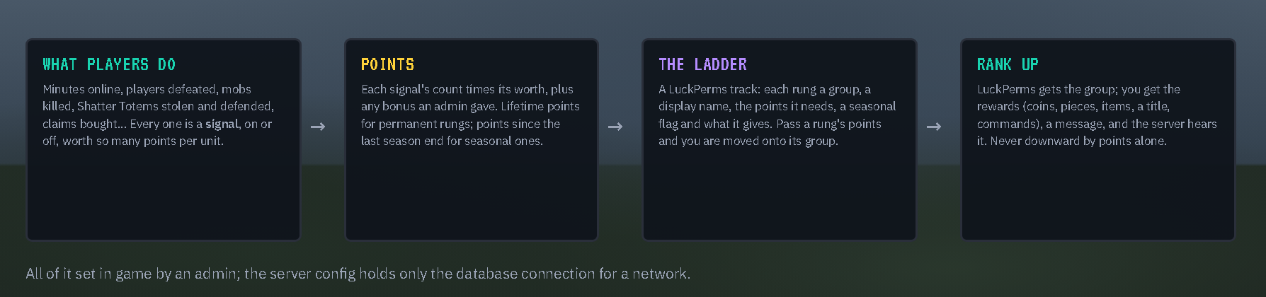 From what players do to a rank