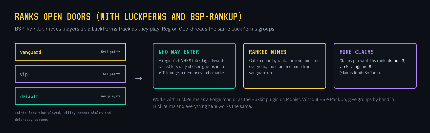 Ranks and Region Guard