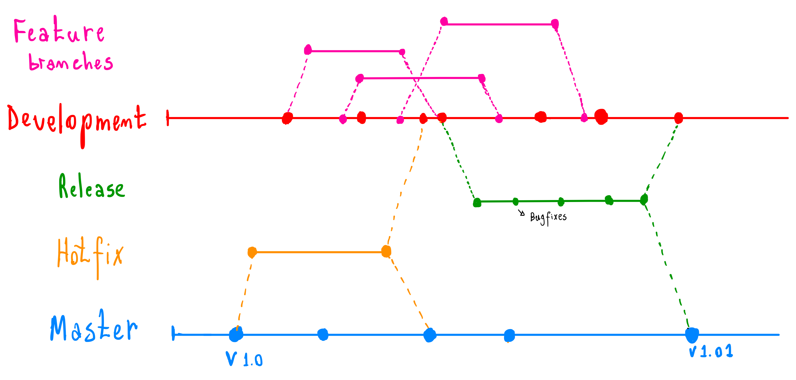 Hotfix Branch