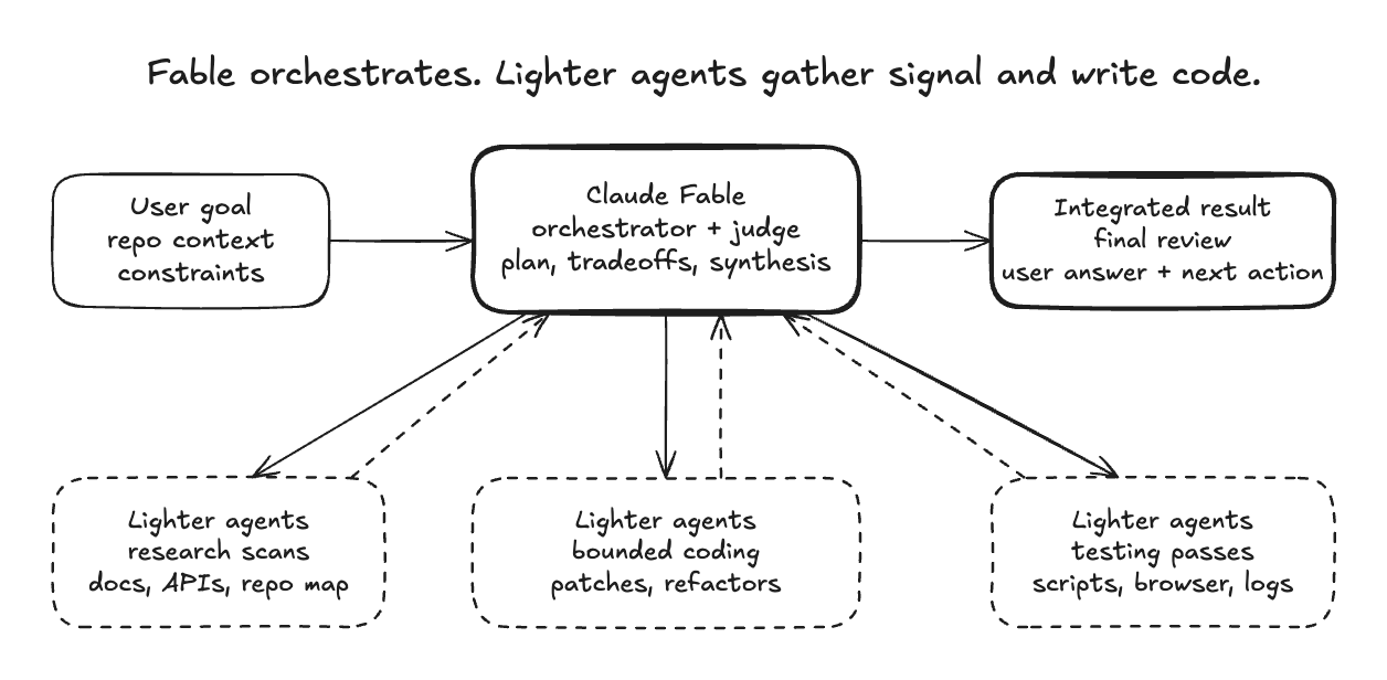 Fable orchestrator diagram