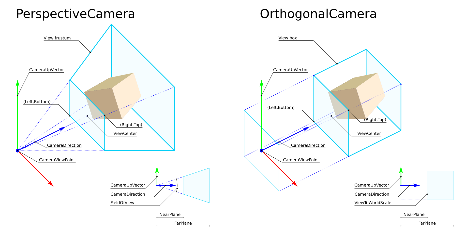 Representation of Camera parameters