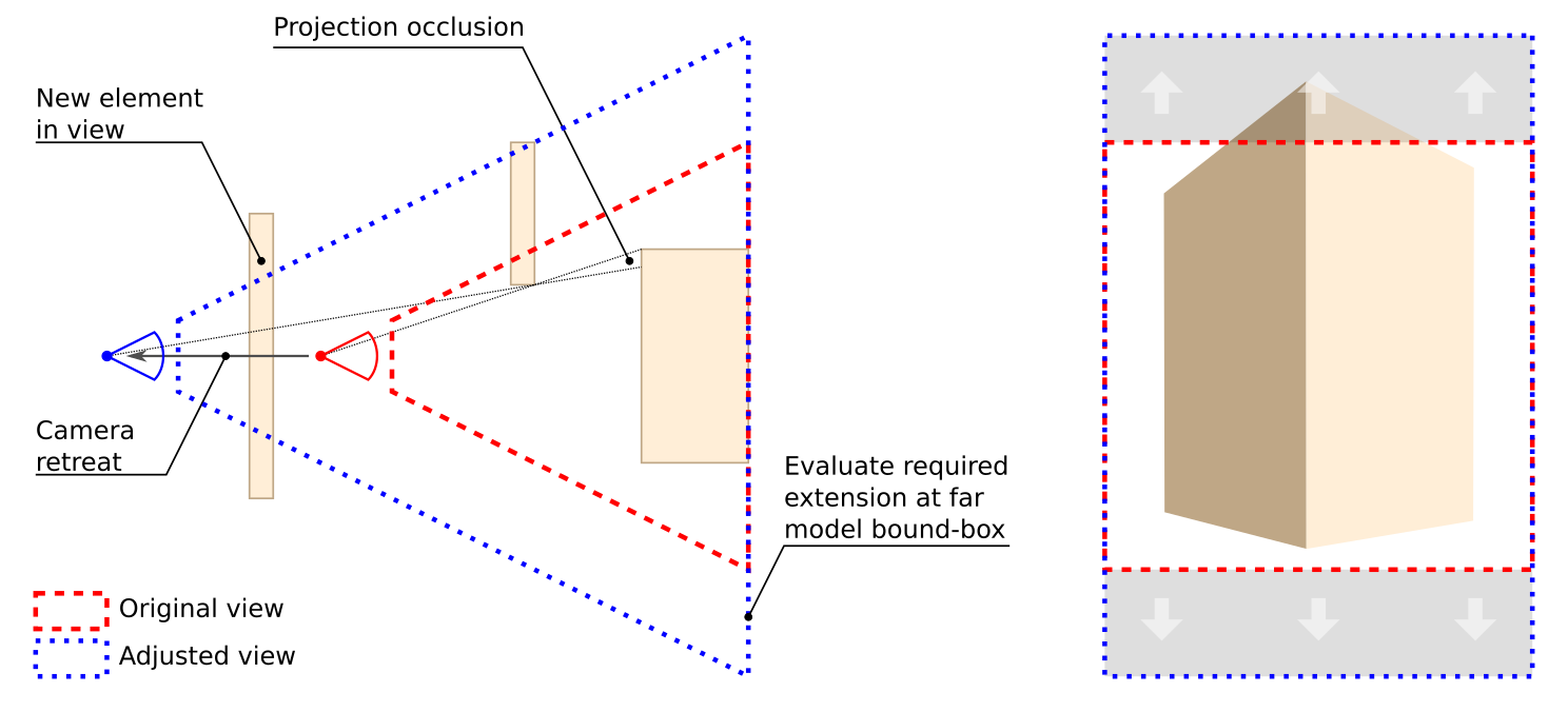 Adjustment of aspect ratio via retreating of camera position