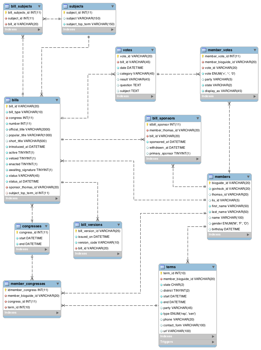 GitHub - bunsenmcdubbs/congressvis: Let's see if this works...