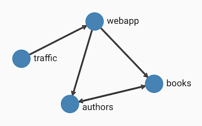 Books Application Topology