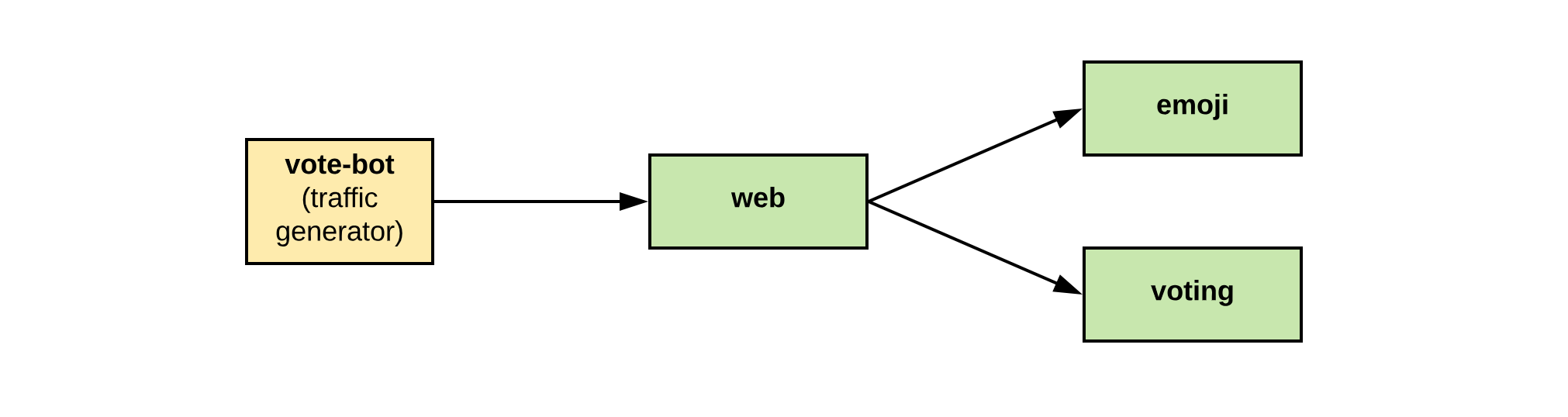 emojivoto components topology