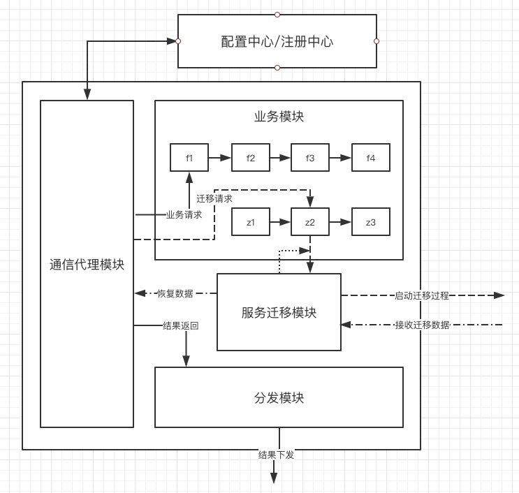 迁移模块设计