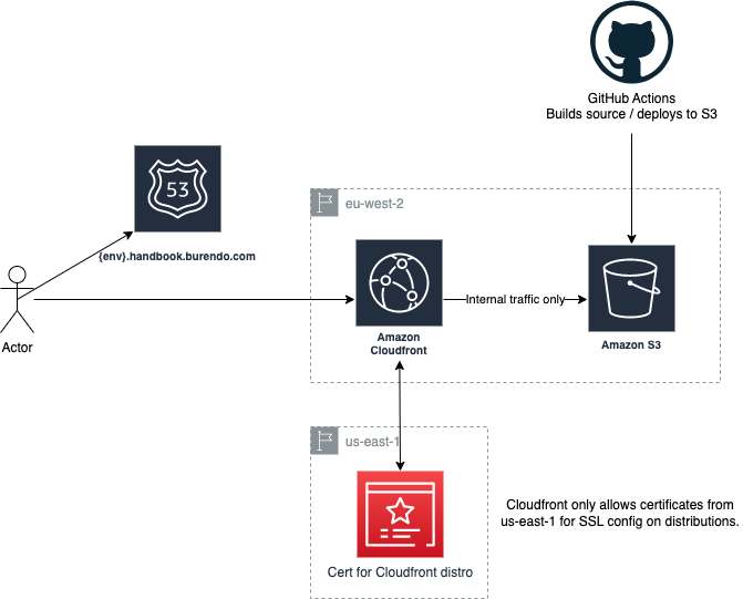 Handbook architecture