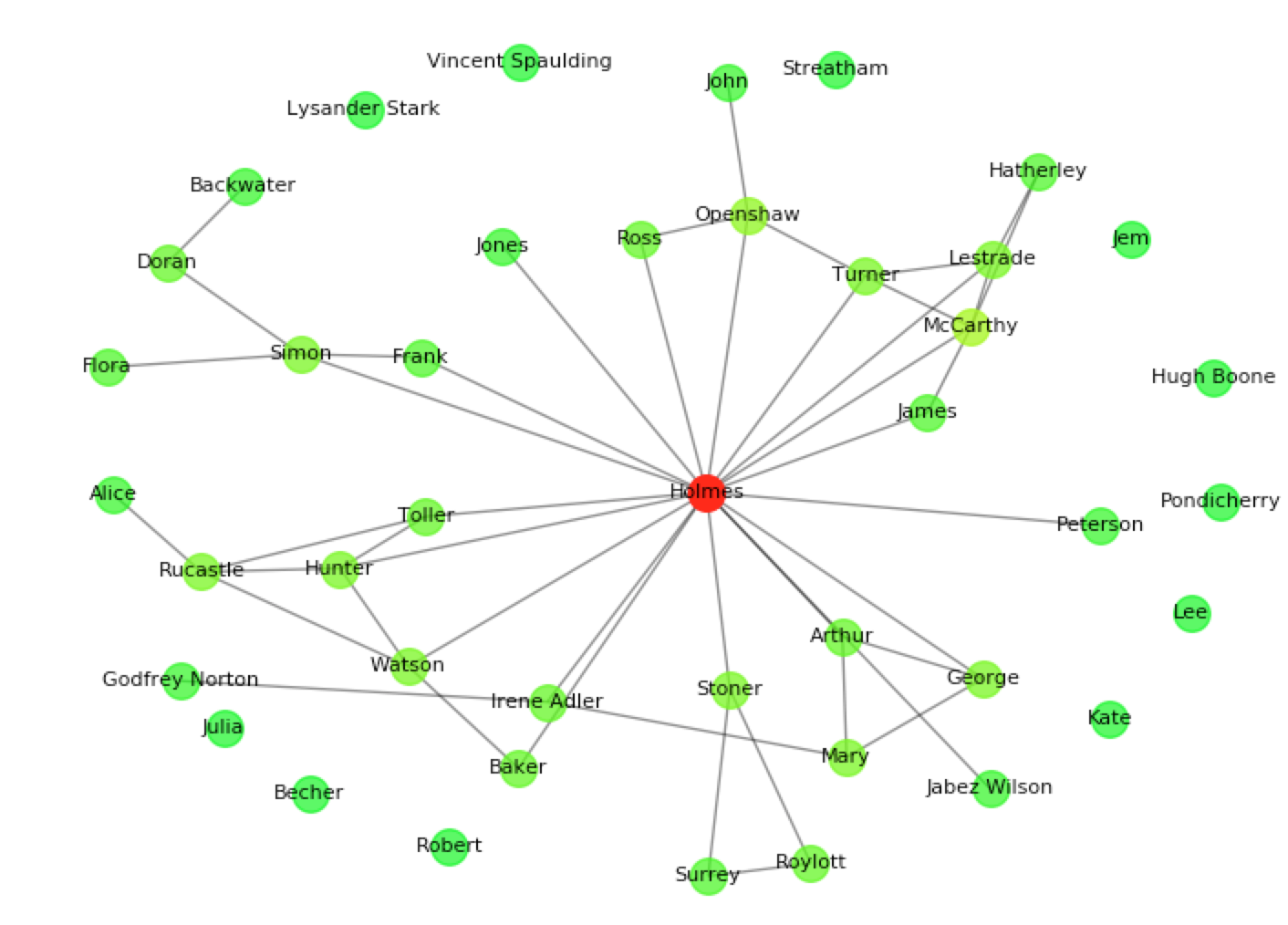 Sherlock Graph