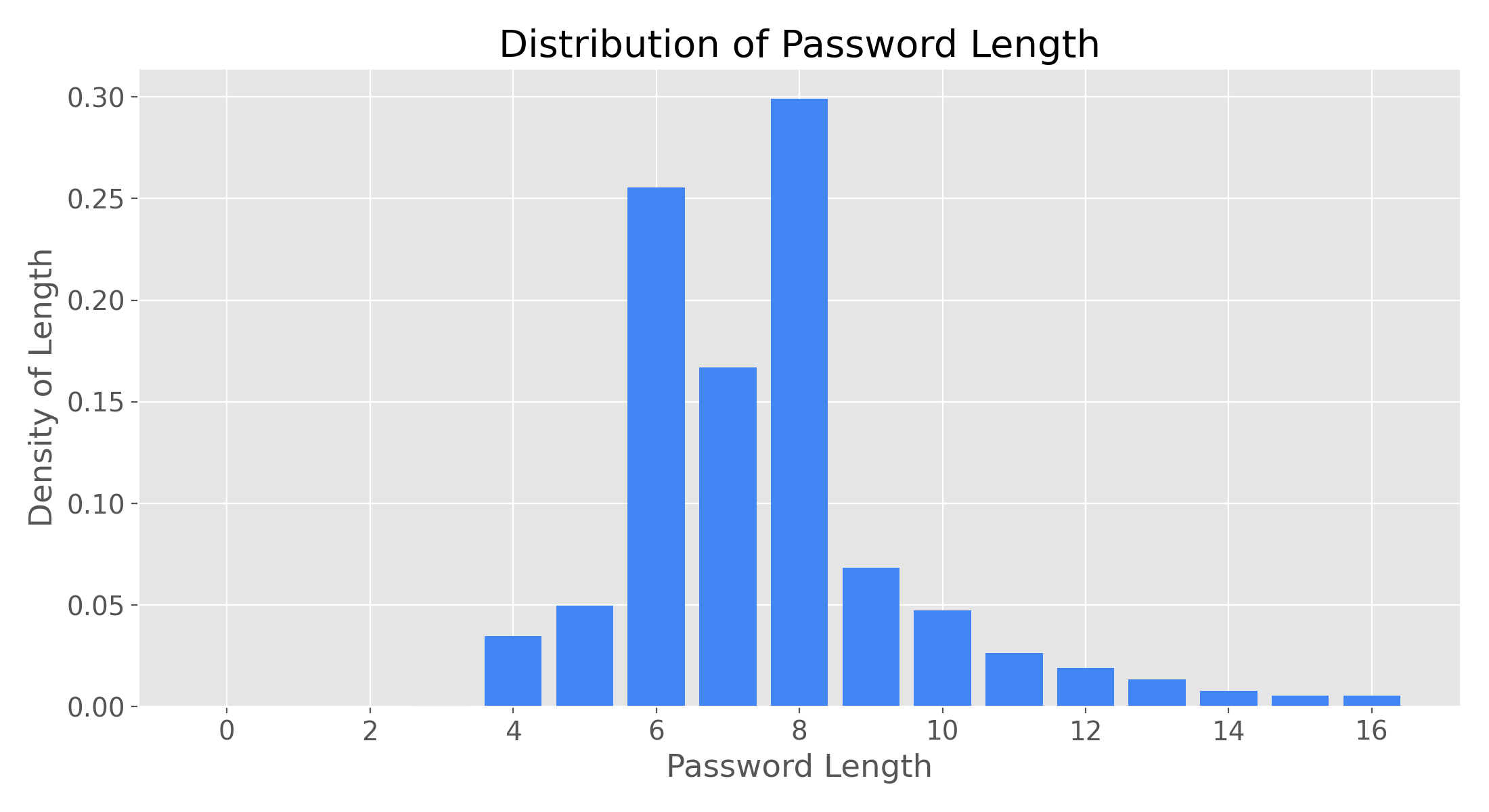 lengths distribution