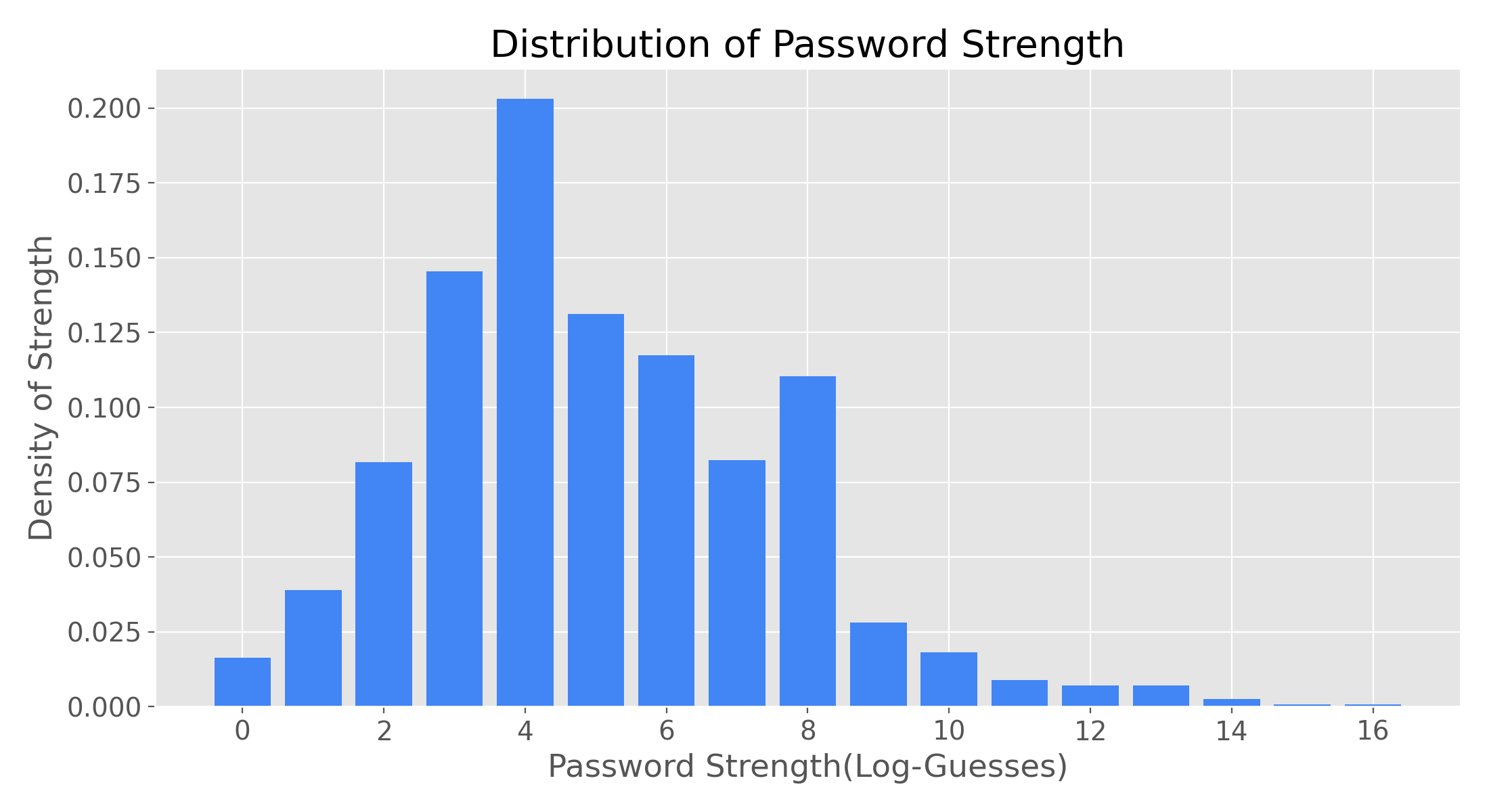 strengths distribution