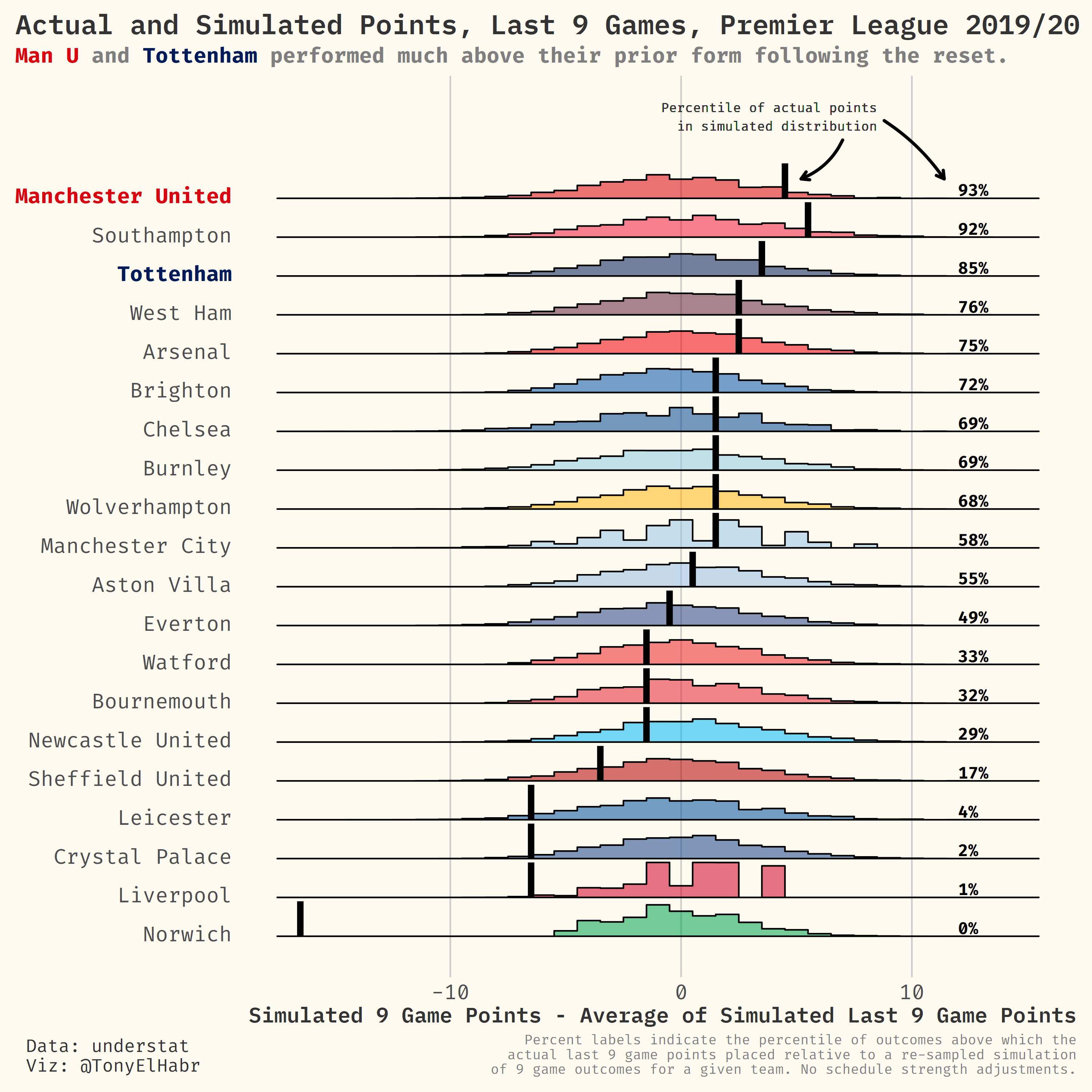 English Premier League 2019-20 Last 9 Games Simulated Points vs. Actual Points Ridge Plot