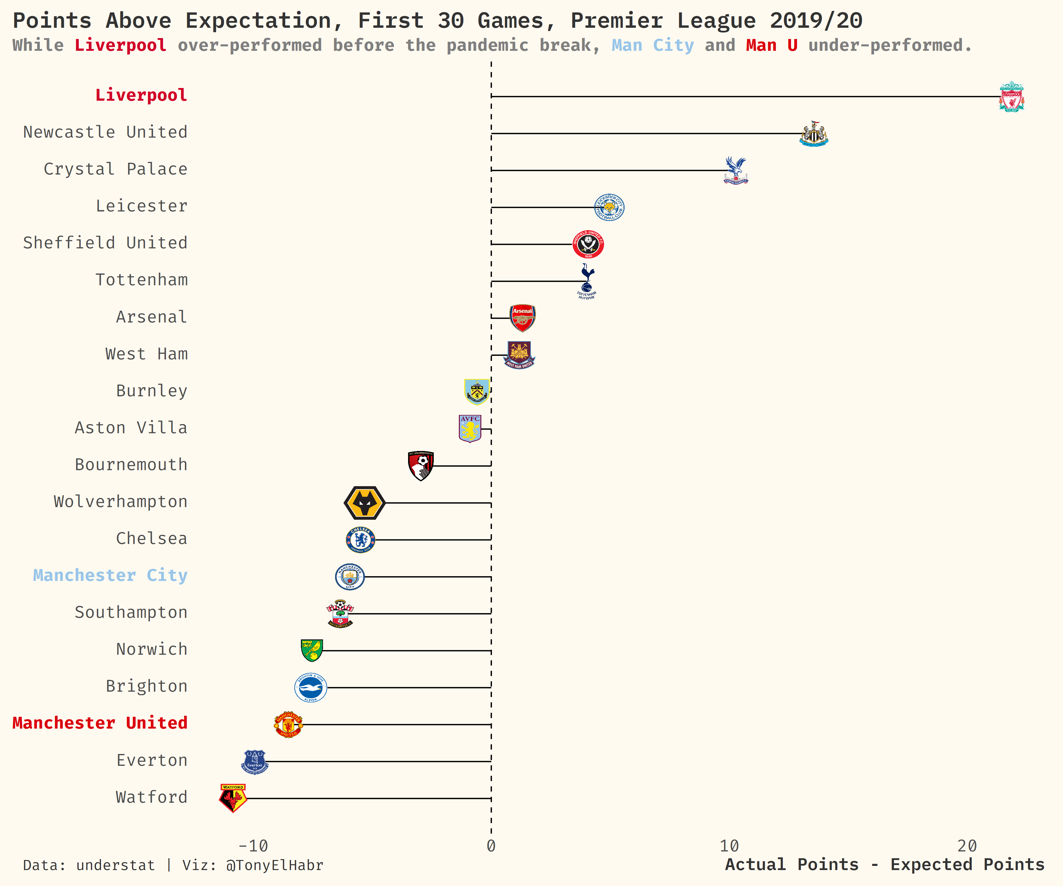 English Premier League 2019-20 First 30 Games Points Minus Expected Points Lollipop Chart