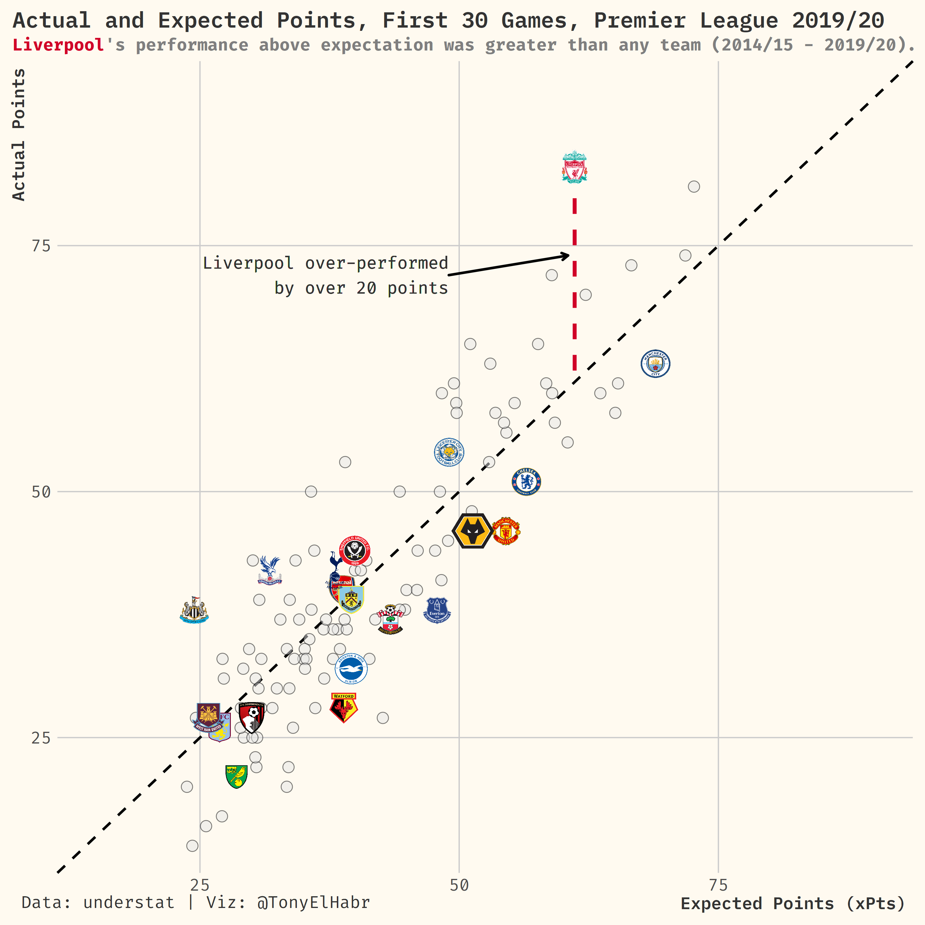 English Premier League 2019-20 First 30 Games Points vs. Expected Points Scatter Plot