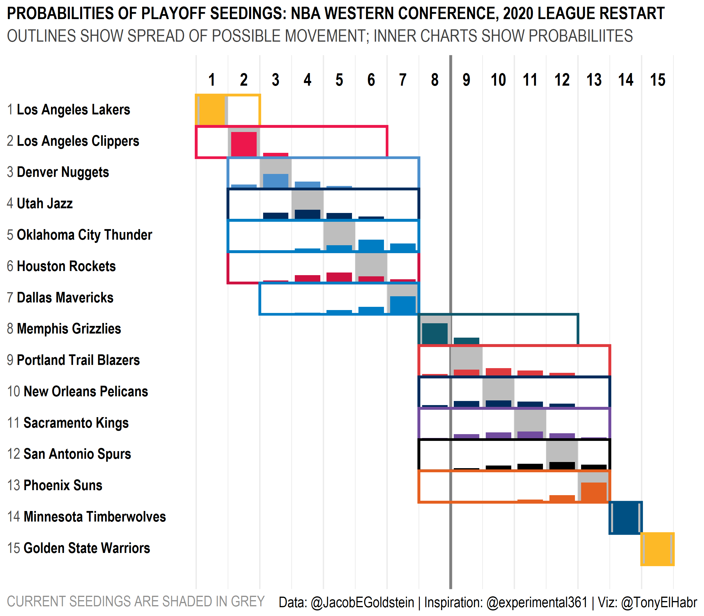 NBA Western Conference 2020 League Restart Playoff Seeding Probabilities Bar Chart