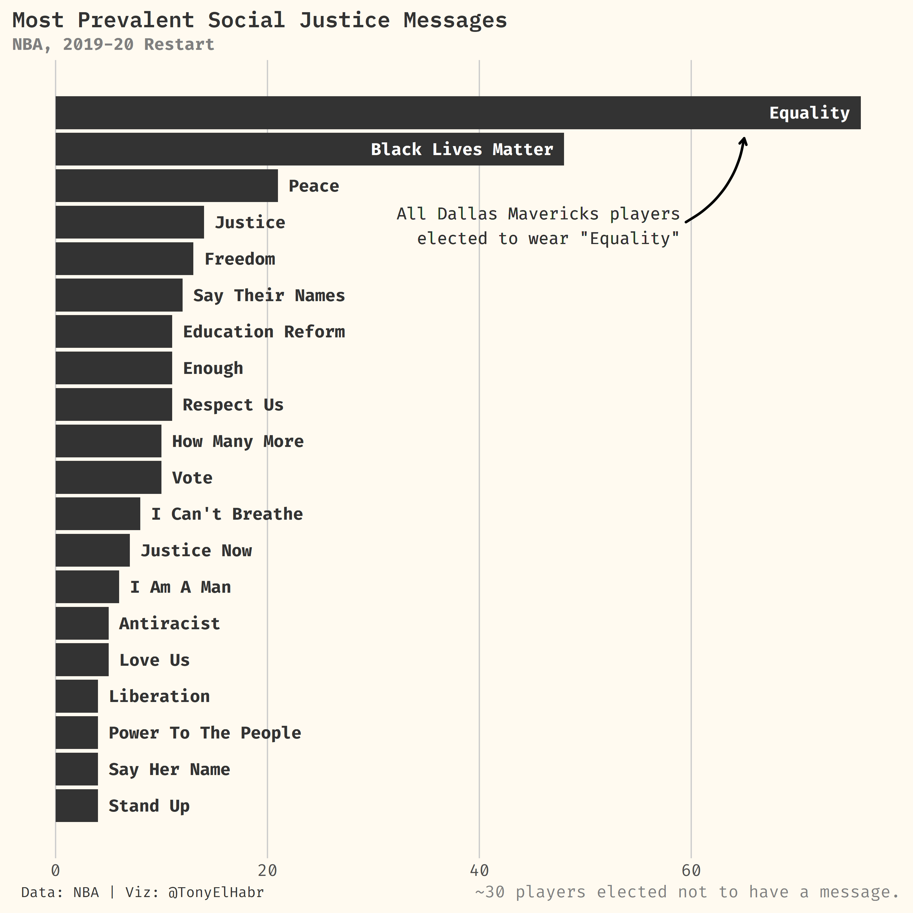 2020 NBA Restart Social Justice Message Bar Chart