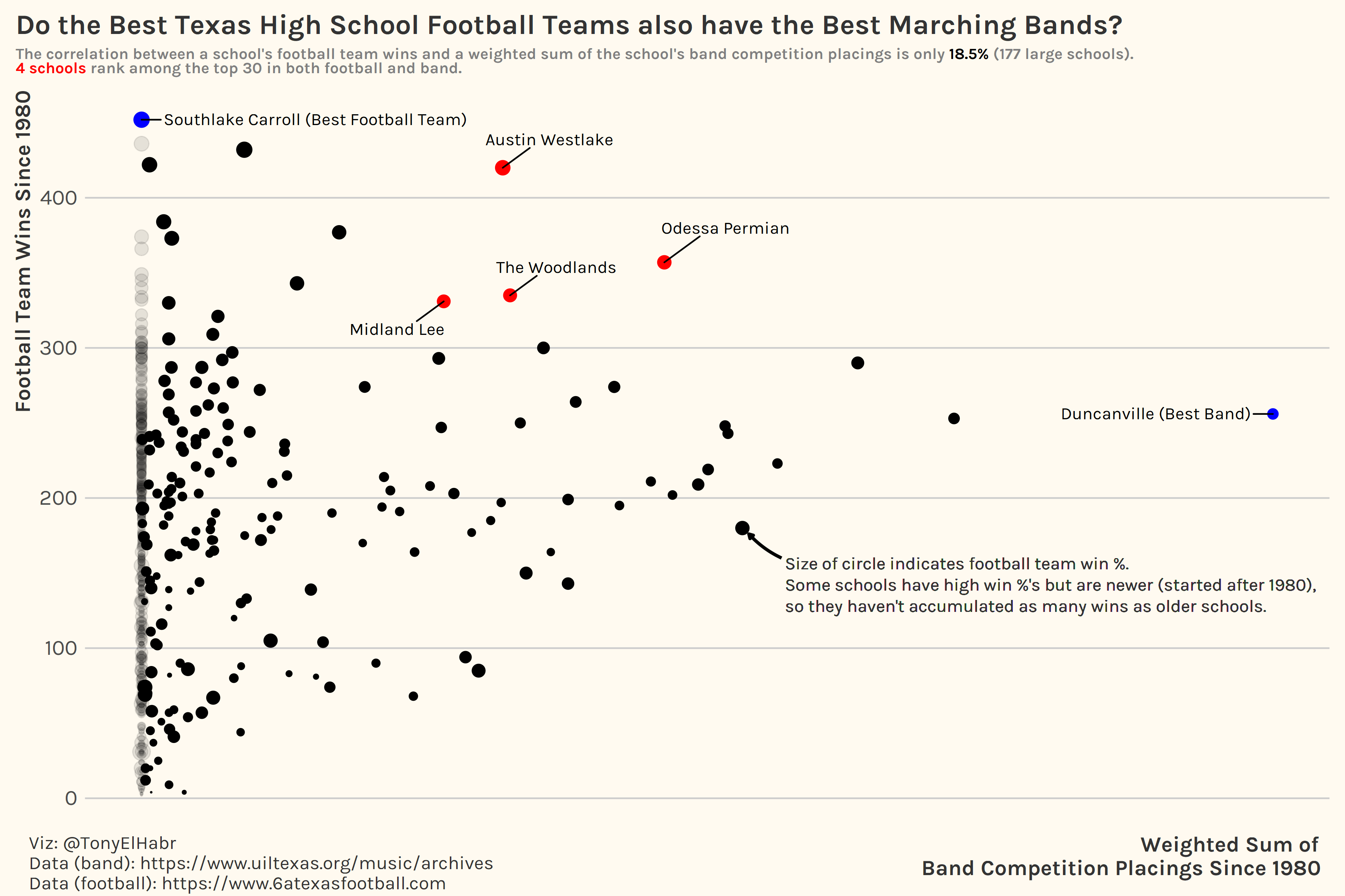 Texas High School Football vs. Band Scatter Plot