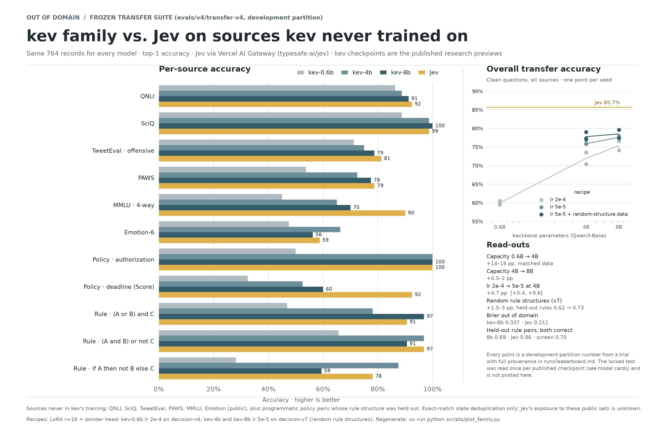 kev family vs Jev on sources kev never trained on
