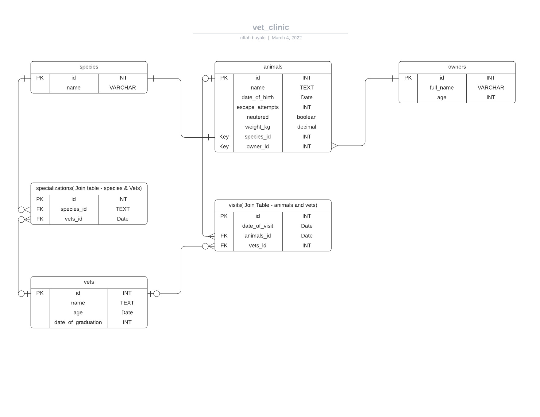 ER Diagram