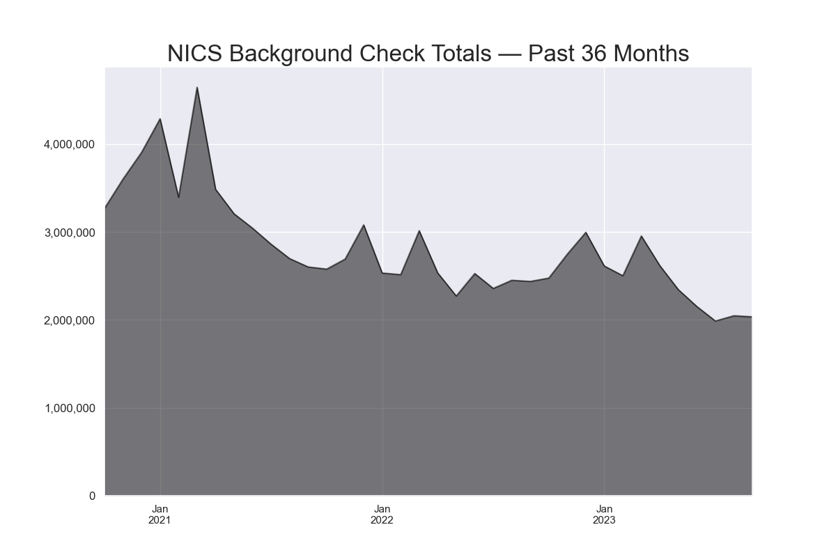 NICS Background Check Totals — Past 36 Months