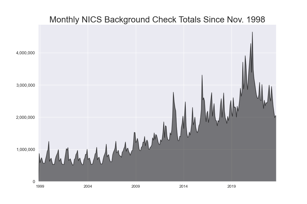 Monthly NICS Background Check Totals Since Nov. 1998