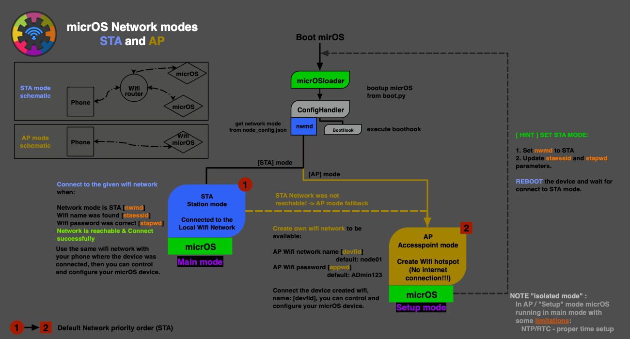 MICROSNWMODES