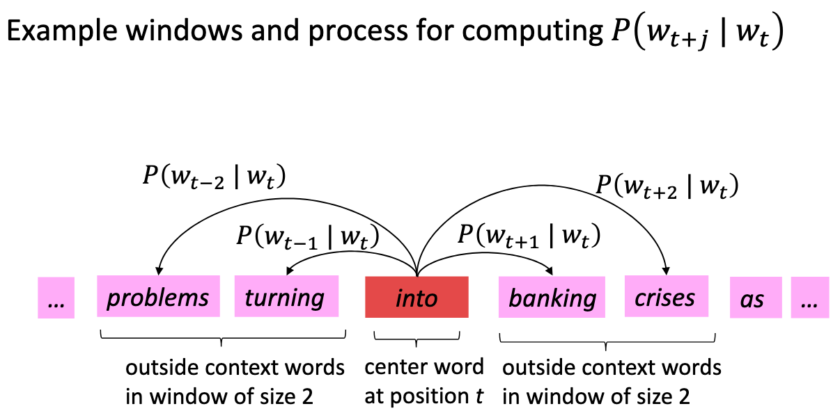 Word2Vec sliding-window illustration