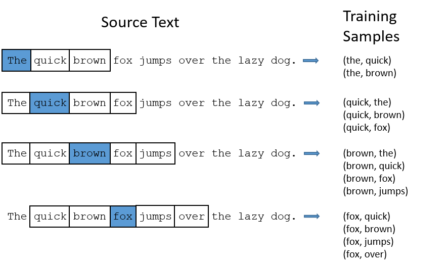 Skip-gram prediction illustration