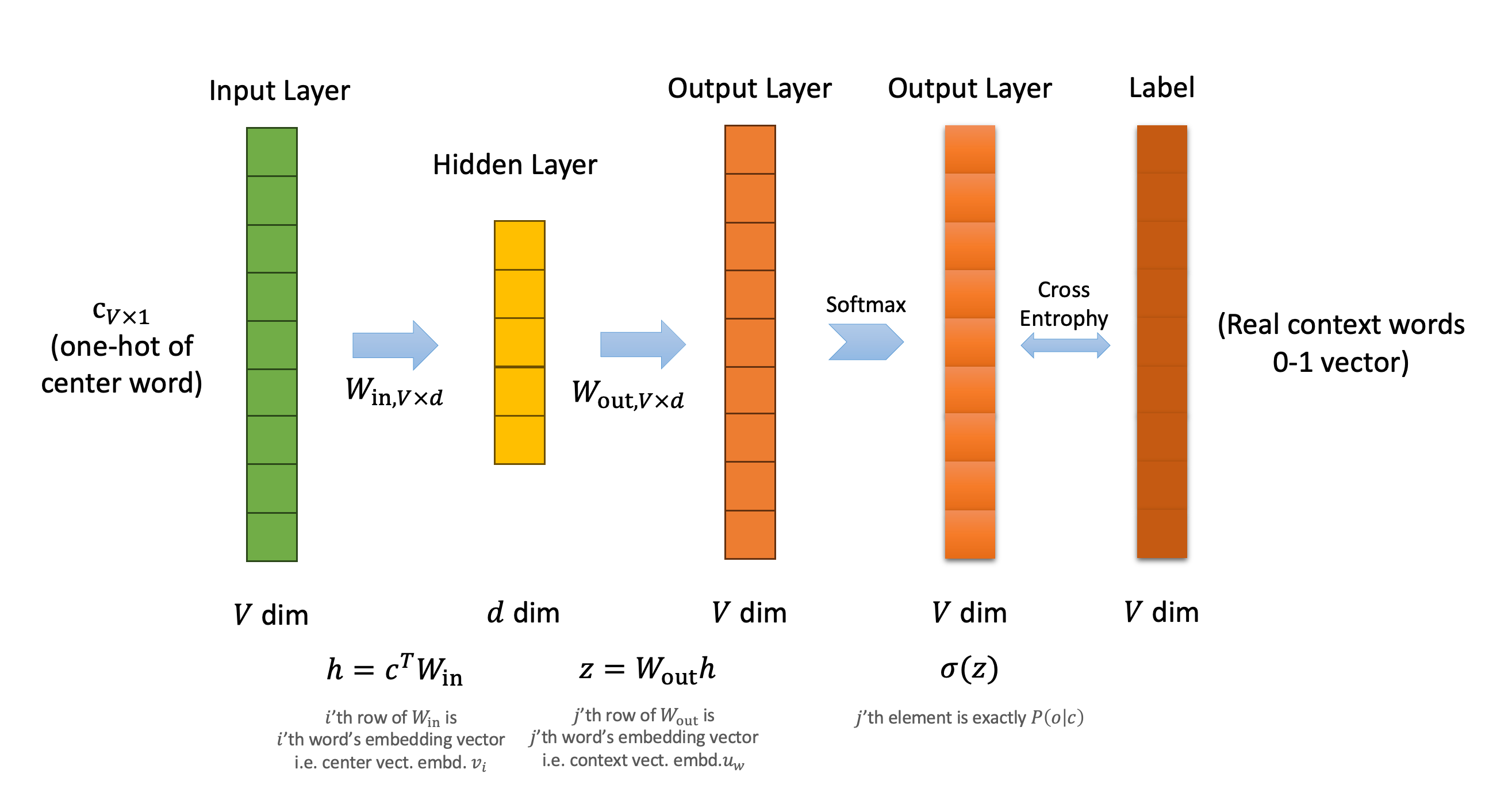Skip-gram network structure