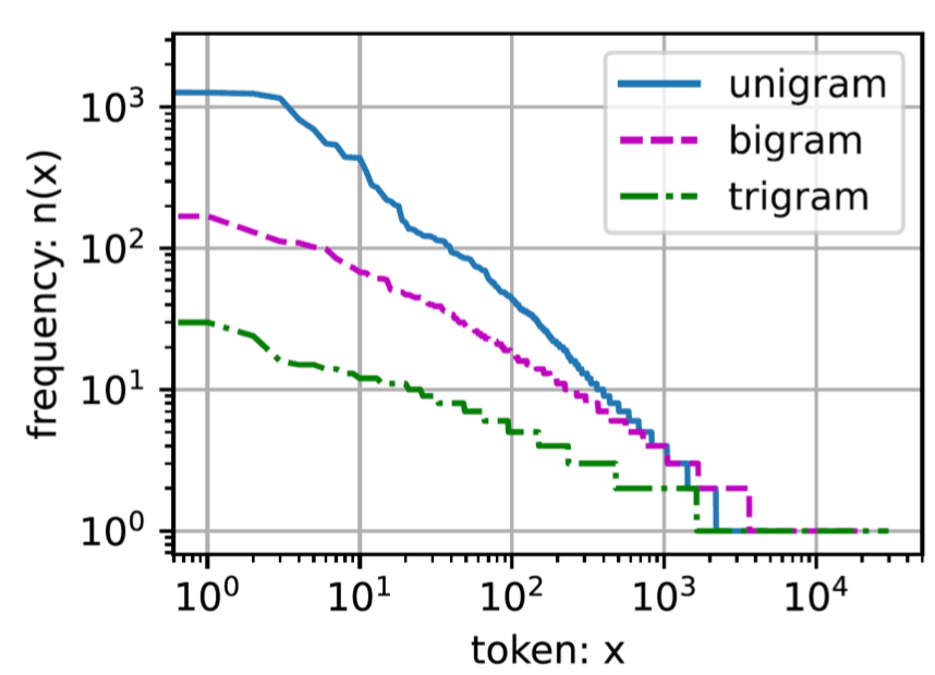 Uni/Bi/Tri-Gram 的词频分布(对数)