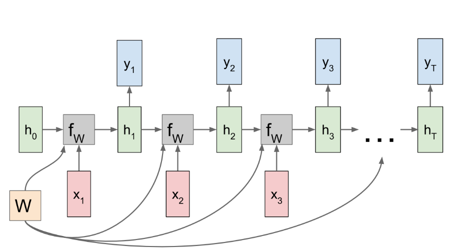 RNN 结构示意图 1