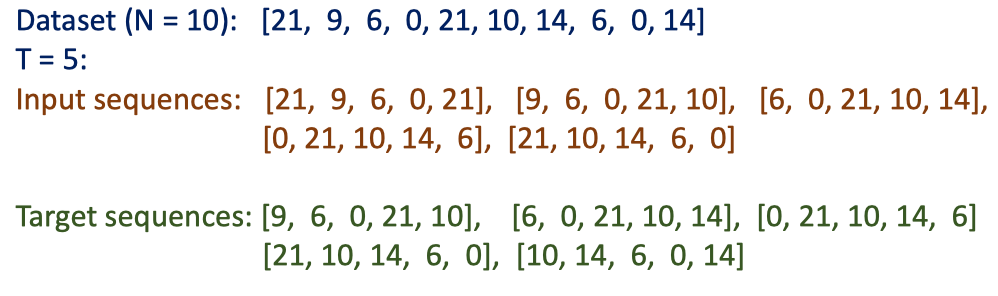 Input, Target 与 Dataset 关系