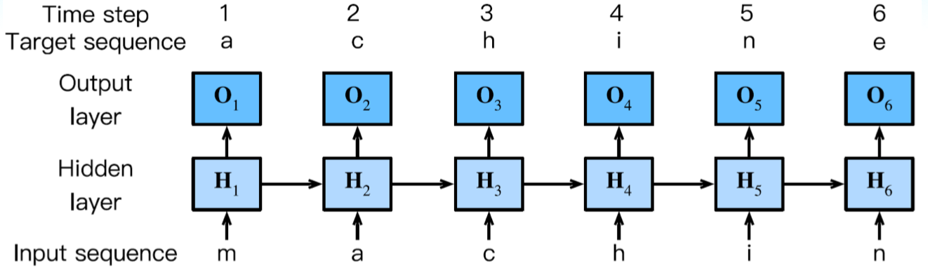 RNN structure