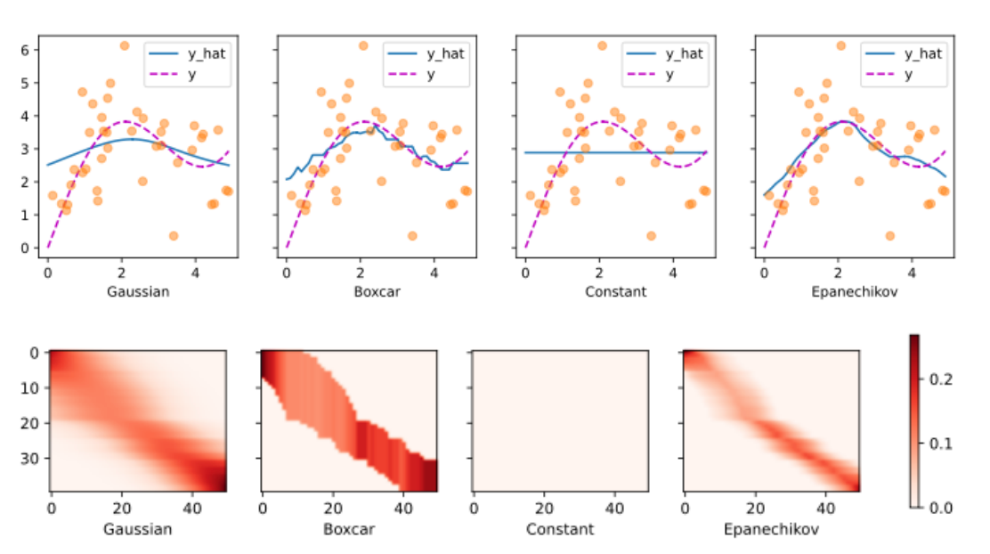 Estimates with different kernels