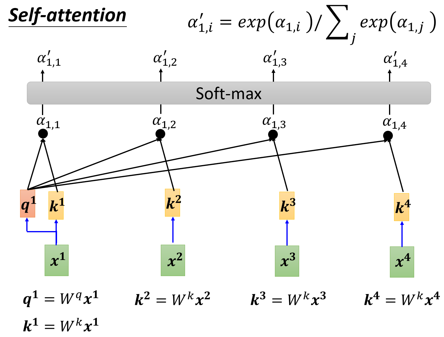 Self-attention 示意图: attention score 的计算 (Source: 李宏毅 机器学习)