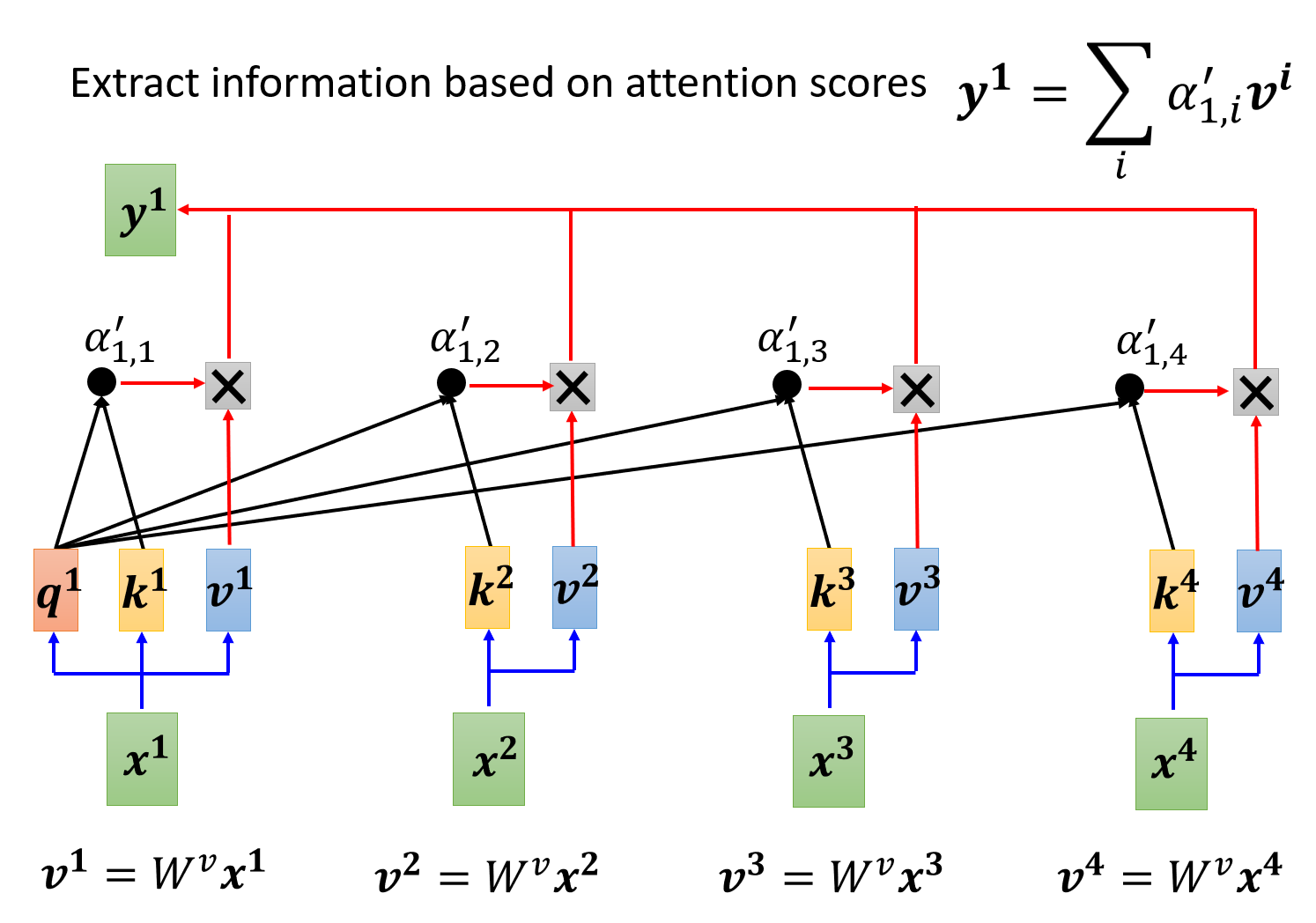 Self-attention 示意图: value 的加权 (Source: 李宏毅 机器学习)
