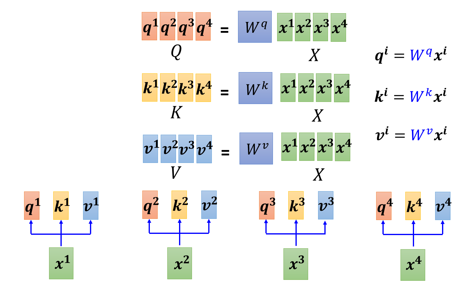 Self-attention 矩阵化: 生成 Q,K,V (Source: 李宏毅 机器学习)