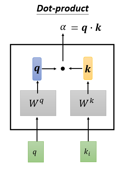 Dot-product Attention 示意图 (Source: 李宏毅 机器学习)