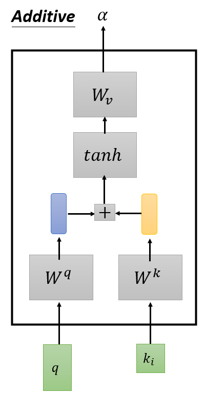 Additive Attention 示意图 (Source: 李宏毅 机器学习)