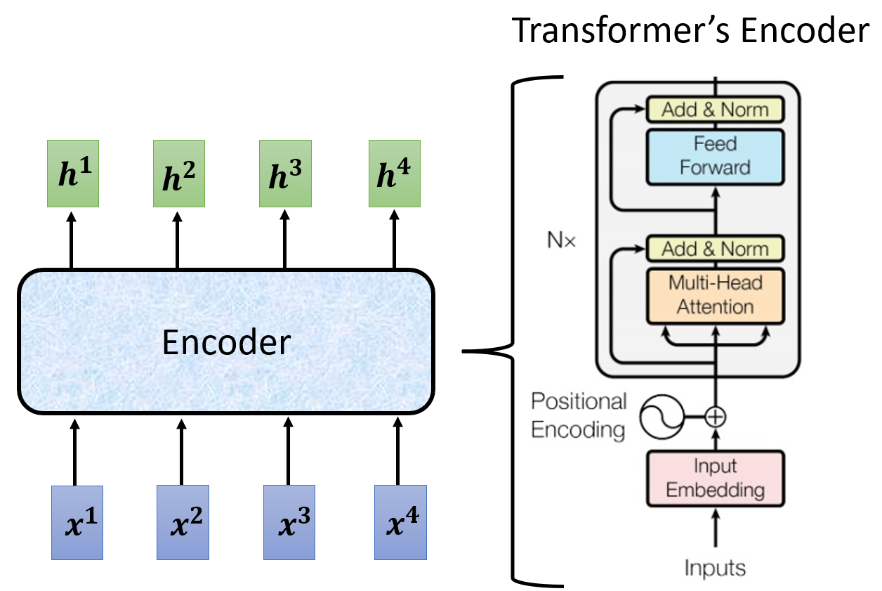 Transformer Encoder 的结构 (Source: 李宏毅 机器学习)